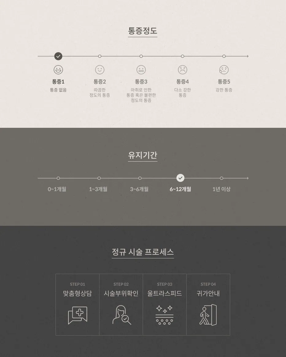 튠바디 통증 정도 1단계(통증 없음), 유지기간 6~12개월, 정규 시술 프로세스: 맞춤형상담, 시술부위확인, 울트라스피드, 귀가안내