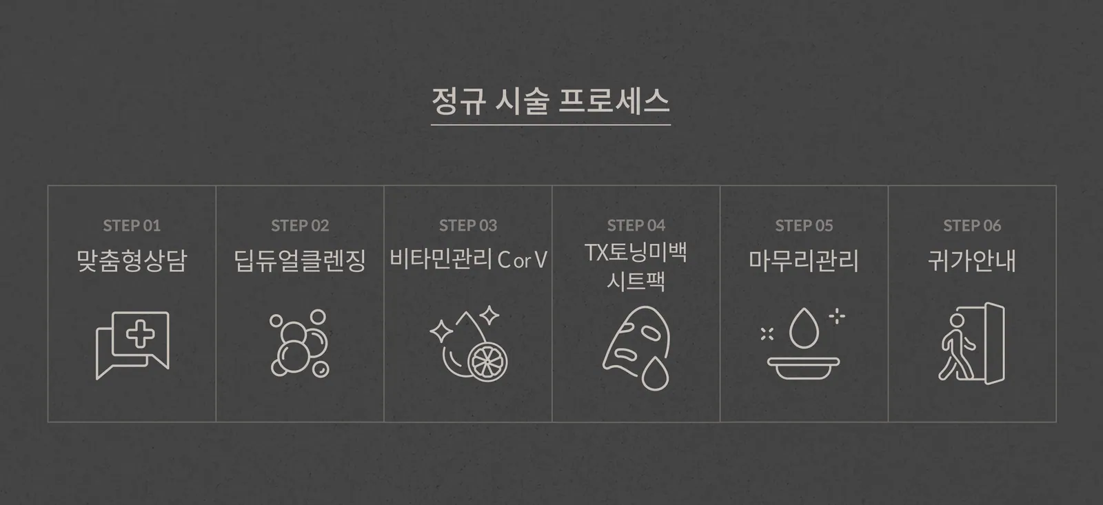 미백관리 정규 시술 프로세스: 맞춤형상담, 딥듀얼클렌징, 비타민관리 C or V, TX토닝미백 시트팩, 마무리관리, 귀가안내
