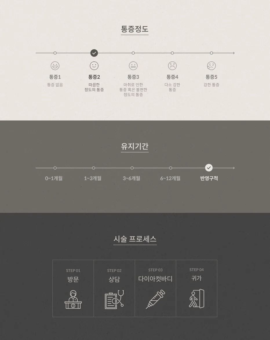 다이아컷바디 통증 정도 2단계(따끔한 정도), 유지기간 반영구적, 시술 프로세스: 방문, 상담, 다이아컷바디, 귀가