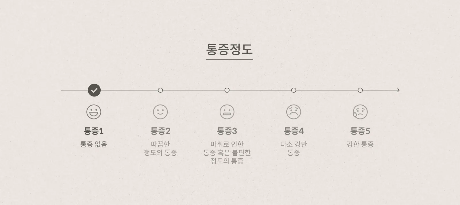 통증 정도 안내: 5단계 중 1단계(통증 없음)에 표시