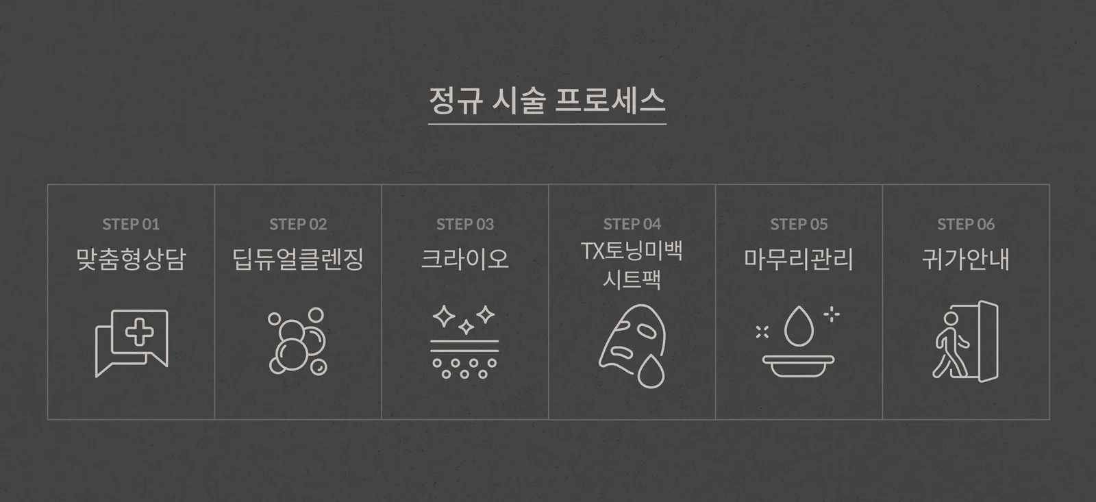 진정관리 정규 시술 프로세스: 맞춤형상담, 딥듀얼클렌징, 크라이오, TX토닝미백 시트팩, 마무리관리, 귀가안내