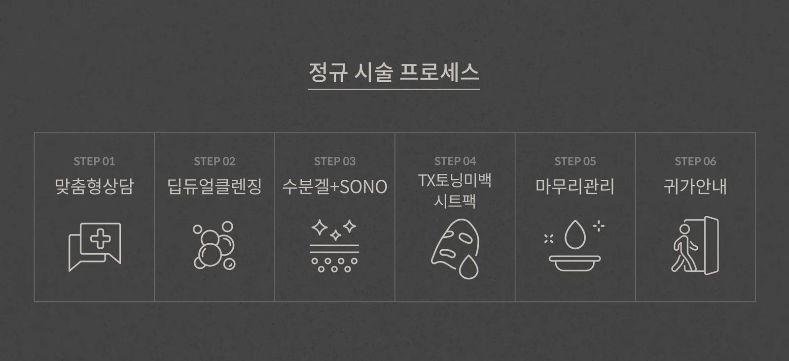 보습관리 정규 시술 프로세스: 맞춤형상담, 딥듀얼클렌징, 수분겔+SONO, TX토닝미백 시트팩, 마무리관리, 귀가안내
