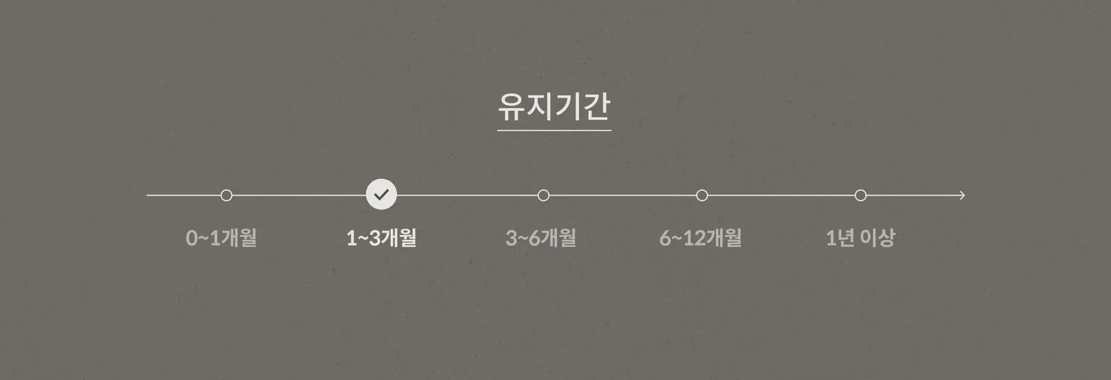 유지기간 안내: 0~1개월부터 1년 이상까지 5단계 중 1~3개월에 표시
