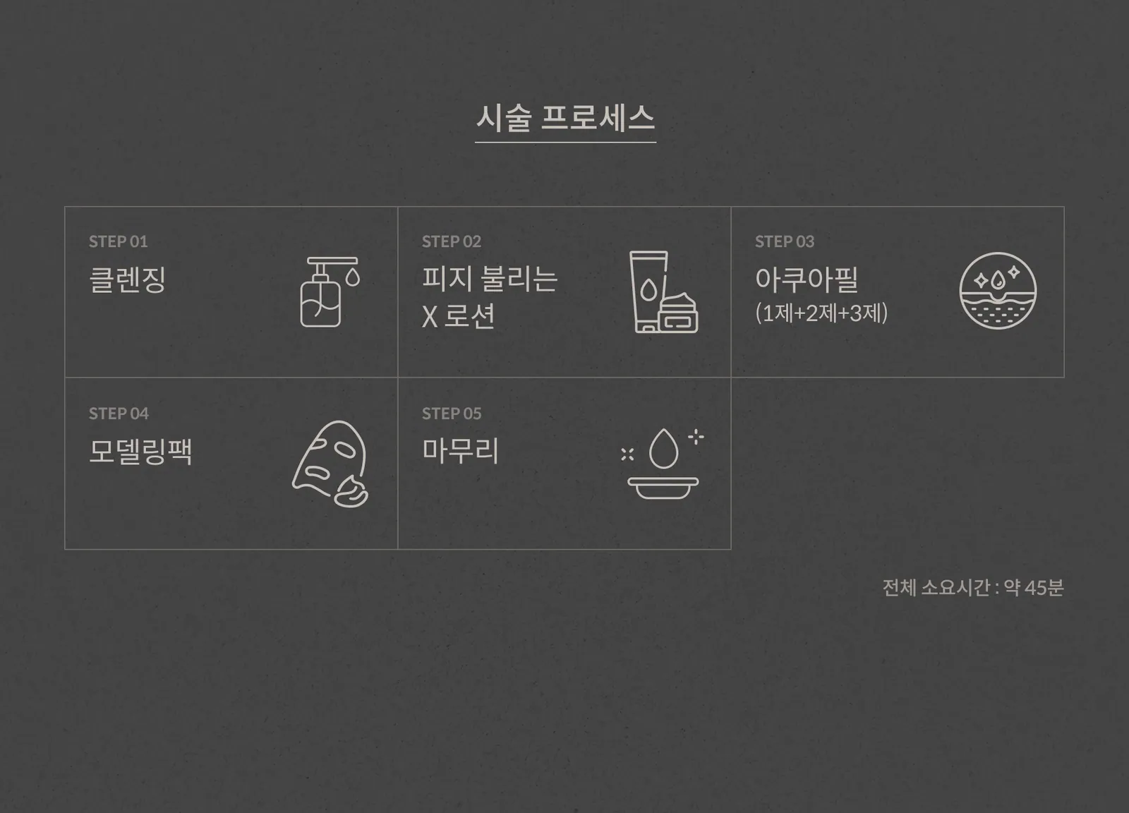 아쿠아필 시술 프로세스: 클렌징, 피지 불리는 X 로션, 아쿠아필(1제+2제+3제), 모델링팩, 마무리, 전체 소요시간 약 45분