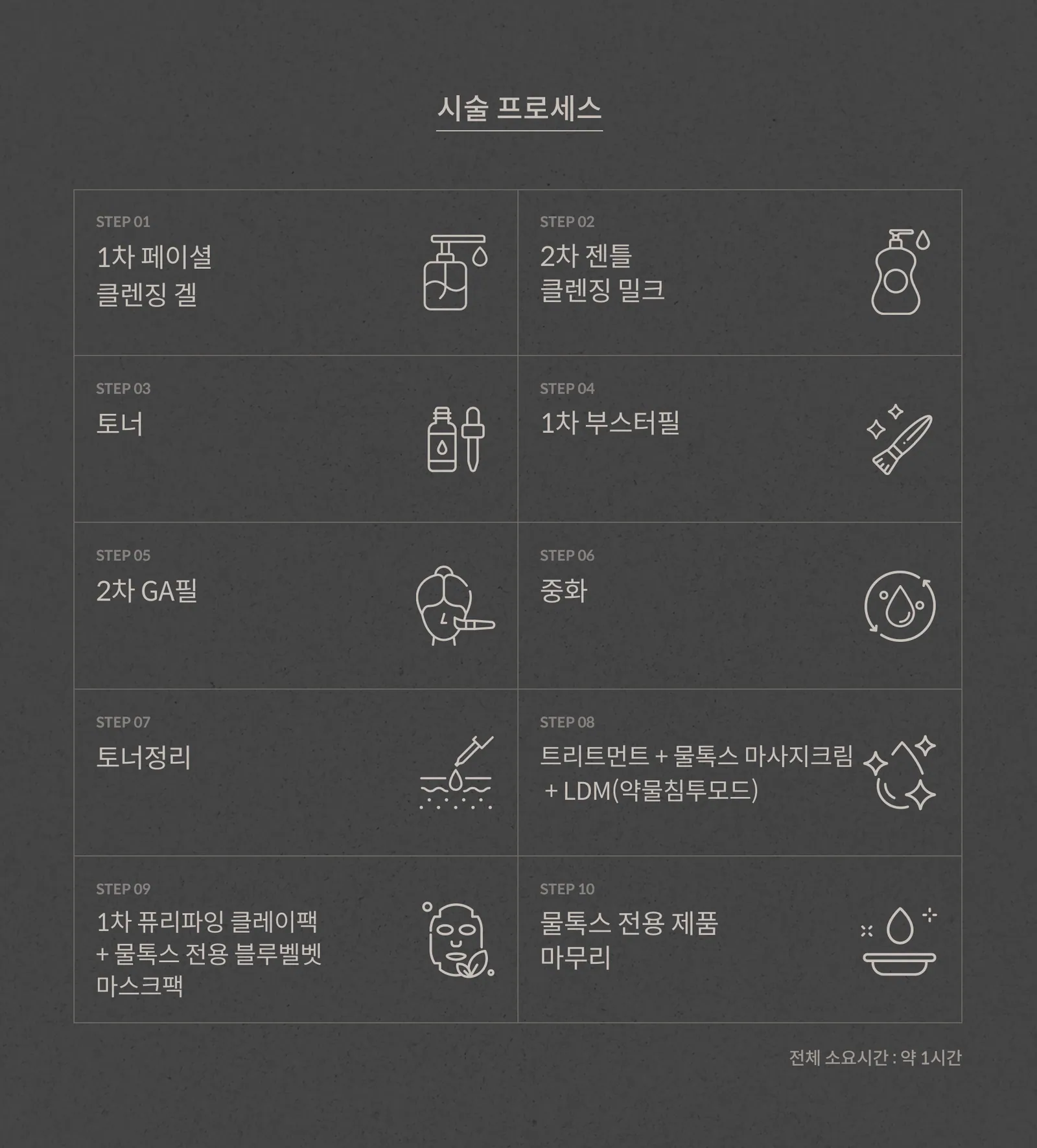 물톡스필 시술 프로세스 10단계: 페이셜 클렌징 겔, 젠틀 클렌징 밀크, 토너, 부스터필, GA필, 중화, 토너정리, 트리트먼트와 LDM, 클레이팩과 마스크팩, 전용 제품 마무리, 전체 소요시간 약 1시간