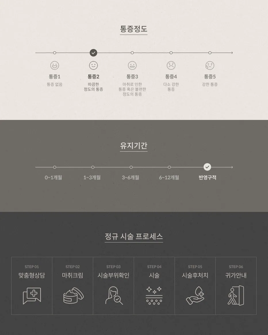 브이올렛 통증 정도 2단계(따끔한 정도), 유지기간 반영구적, 정규 시술 프로세스 6단계: 맞춤형상담, 마취크림, 시술부위확인, 시술, 시술후처치, 귀가안내