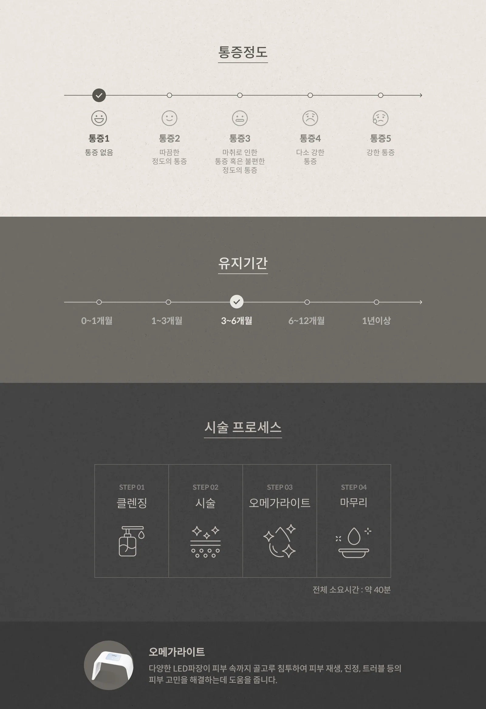 포텐자DIA 통증 정도 1단계(통증 없음), 유지기간 3~6개월, 시술 프로세스: 클렌징, 시술, 오메가라이트, 마무리, 전체 소요시간 약 40분