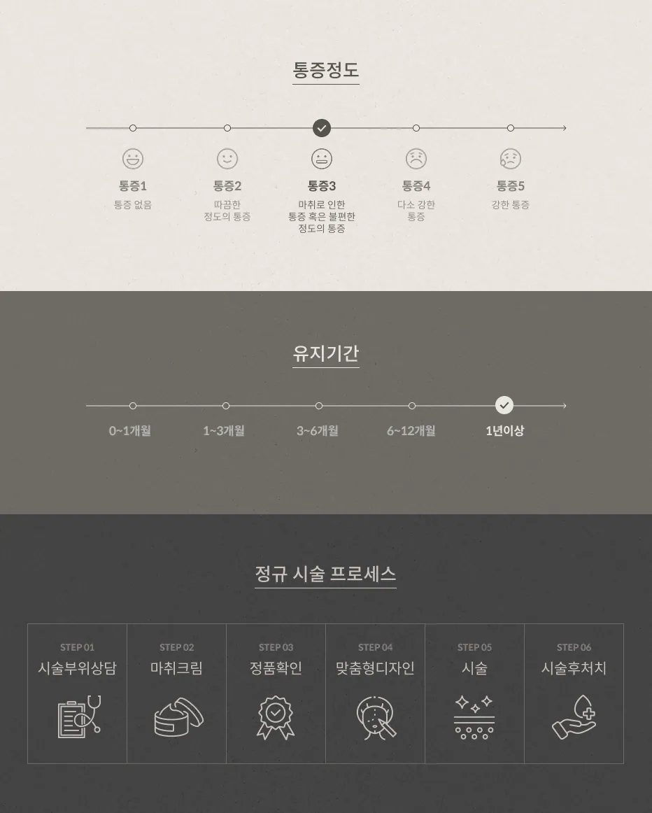 엘스코 통증 정도 3단계(마취로 인한 통증), 유지기간 1년 이상, 정규 시술 프로세스: 시술부위상담, 마취크림, 정품확인, 맞춤형디자인, 시술, 시술후처치