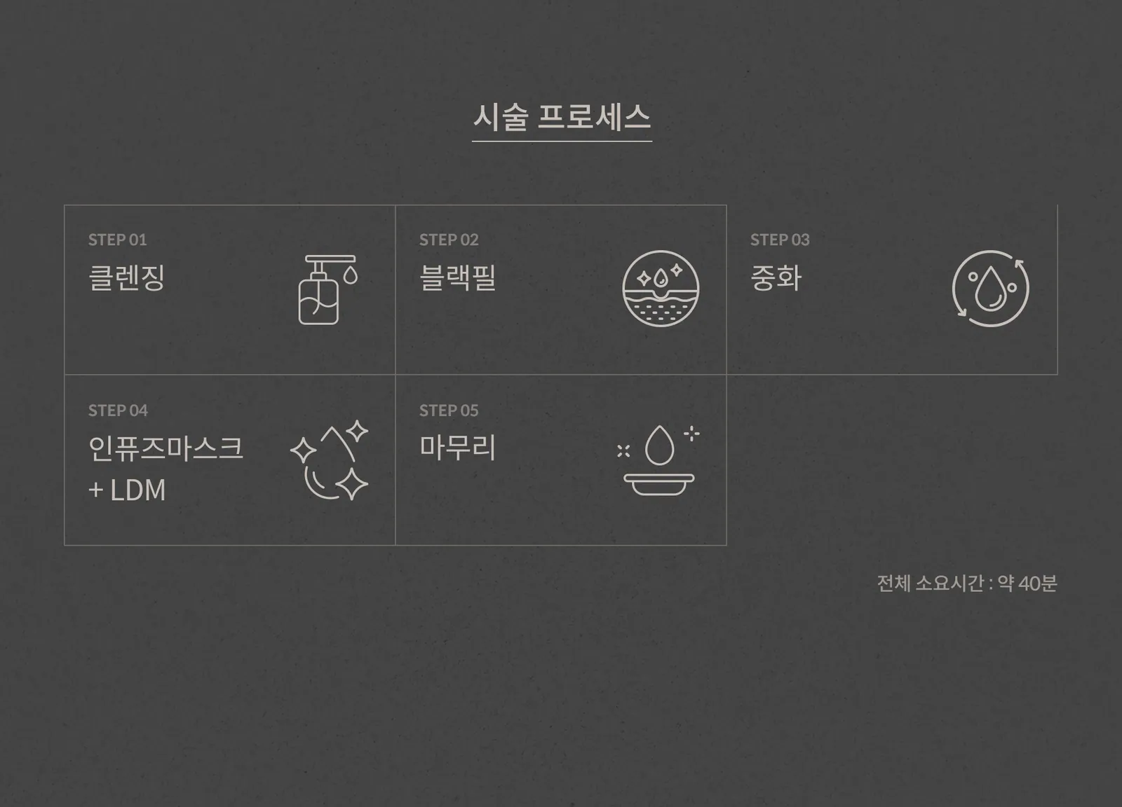 블랙필 시술 프로세스: 클렌징, 블랙필, 중화, 인퓨즈마스크+LDM, 마무리, 전체 소요시간 약 40분