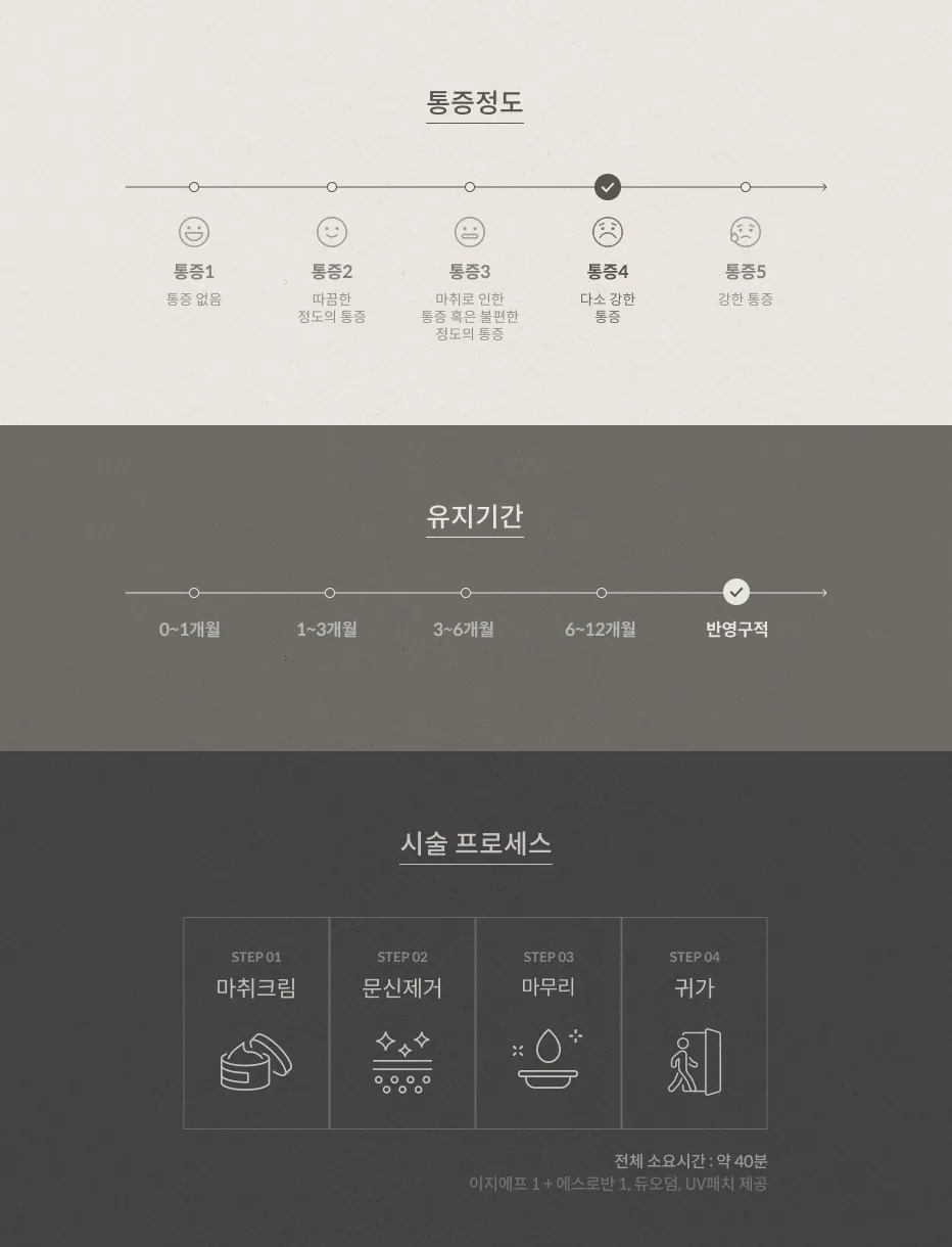 문신제거 통증 정도 4단계(다소 강한 통증), 유지기간 반영구적, 시술 프로세스: 마취크림, 문신제거, 마무리, 귀가, 전체 소요시간 약 40분