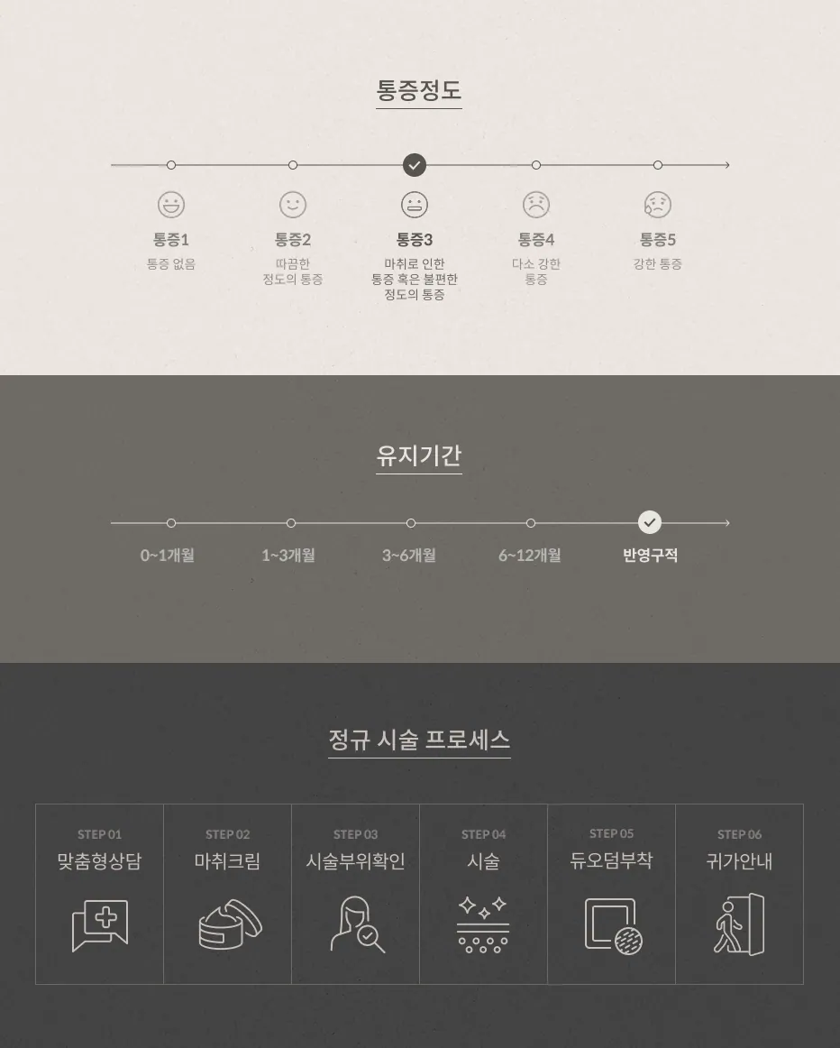 어븀야그 통증 정도 3단계(마취로 인한 통증), 유지기간 반영구적, 정규 시술 프로세스: 맞춤형상담, 마취크림, 시술부위확인, 시술, 듀오덤부착, 귀가안내
