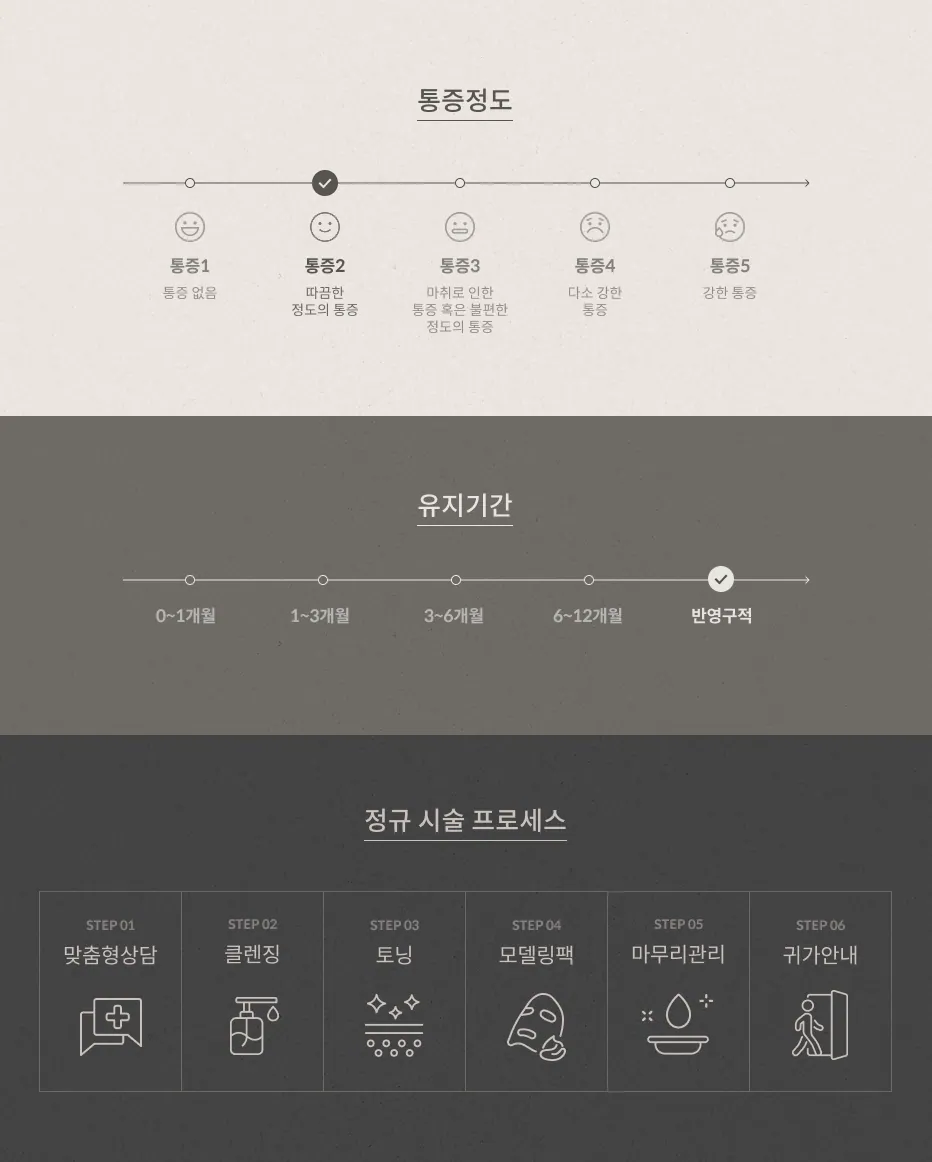 피코슈어토닝 통증 정도 2단계(따끔한 정도), 유지기간 반영구적, 정규 시술 프로세스 6단계: 맞춤형상담, 클렌징, 토닝, 모델링팩, 마무리관리, 귀가안내