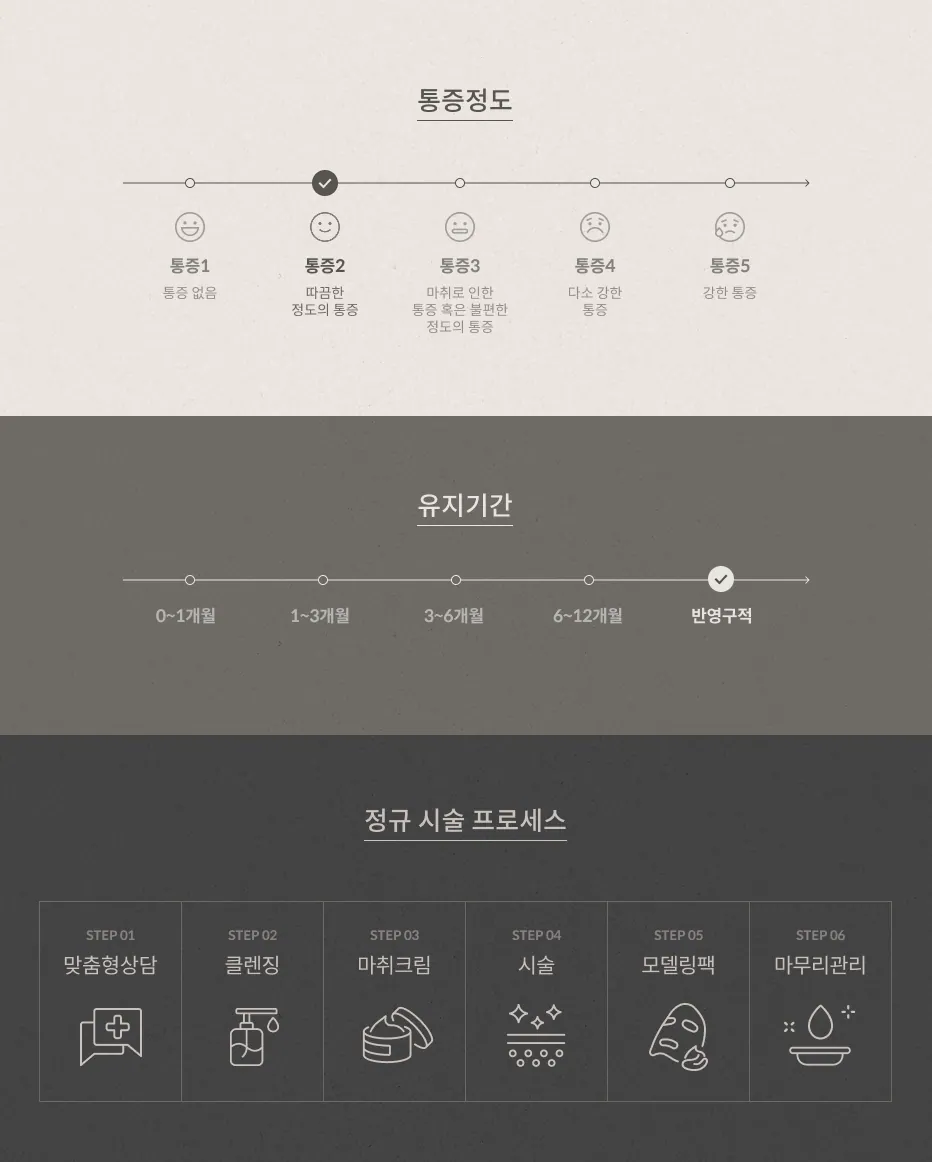 피코슈어 포커스 통증 정도 2단계(따끔한 정도), 유지기간 반영구적, 정규 시술 프로세스 6단계: 맞춤형상담, 클렌징, 마취크림, 시술, 모델링팩, 마무리관리
