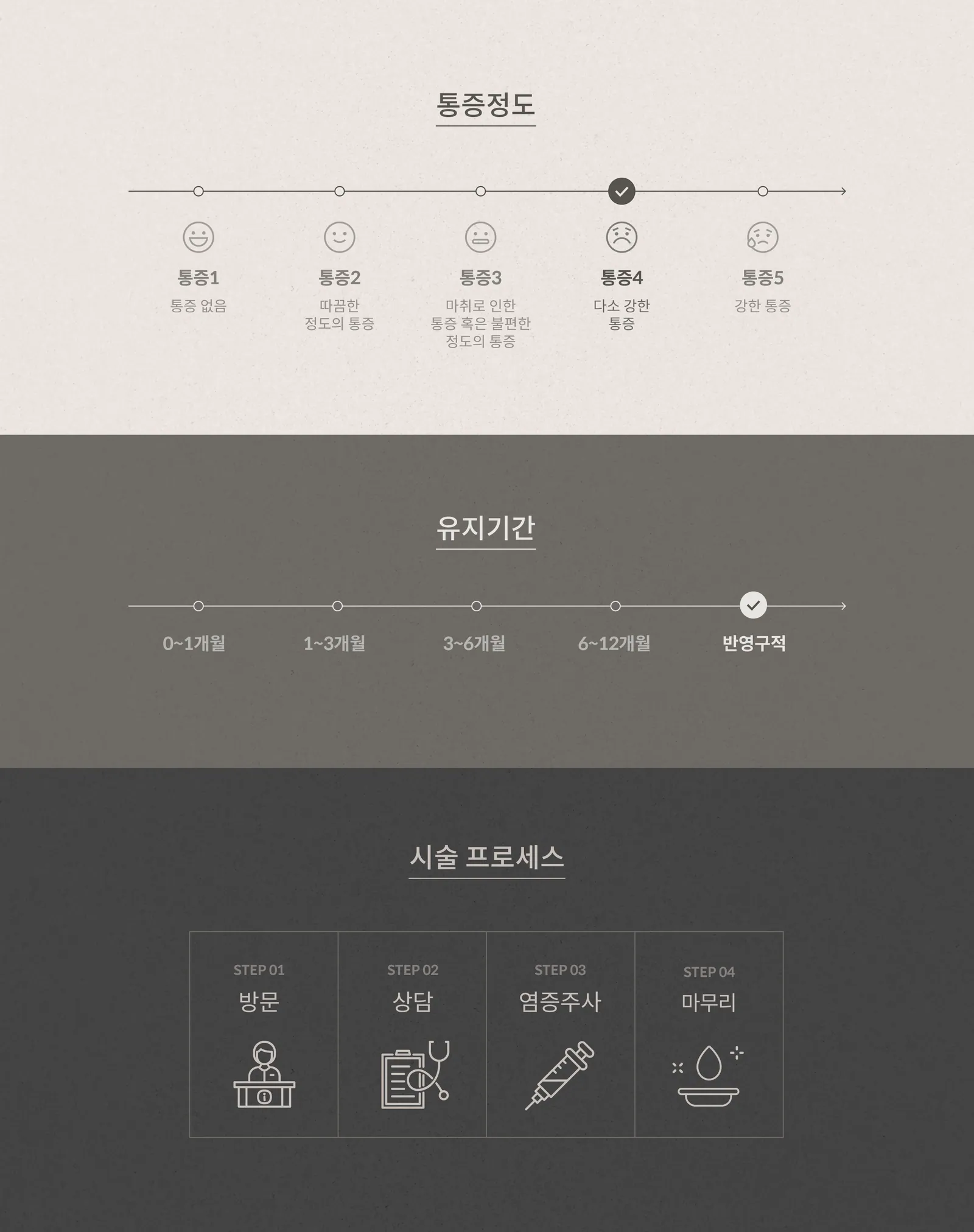 염증주사 통증 정도 4단계(다소 강한 통증), 유지기간 반영구적, 시술 프로세스 4단계: 방문, 상담, 염증주사, 마무리