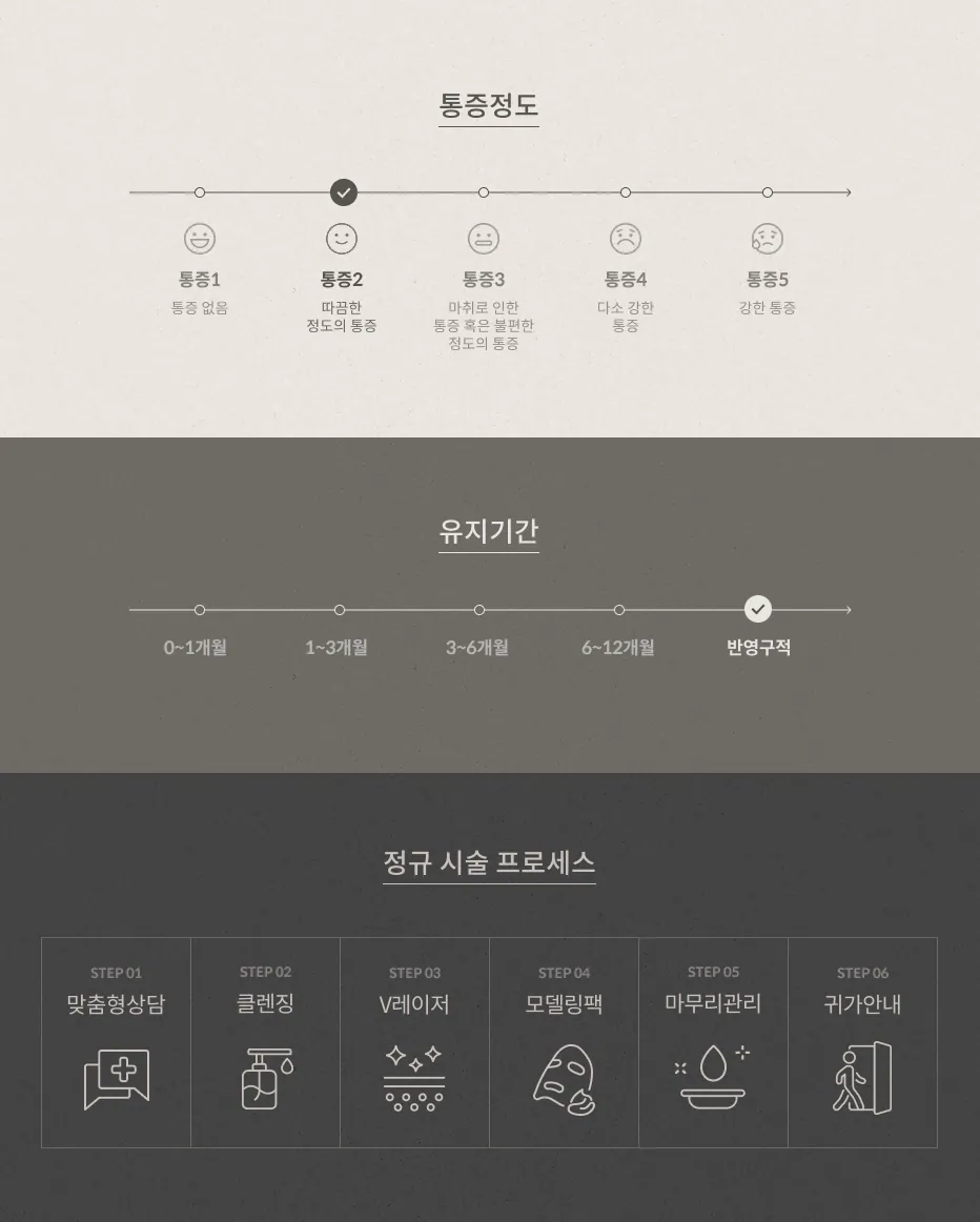 V레이저 통증 정도 2단계(따끔한 정도), 유지기간 반영구적, 정규 시술 프로세스 6단계: 맞춤형상담, 클렌징, V레이저, 모델링팩, 마무리관리, 귀가안내