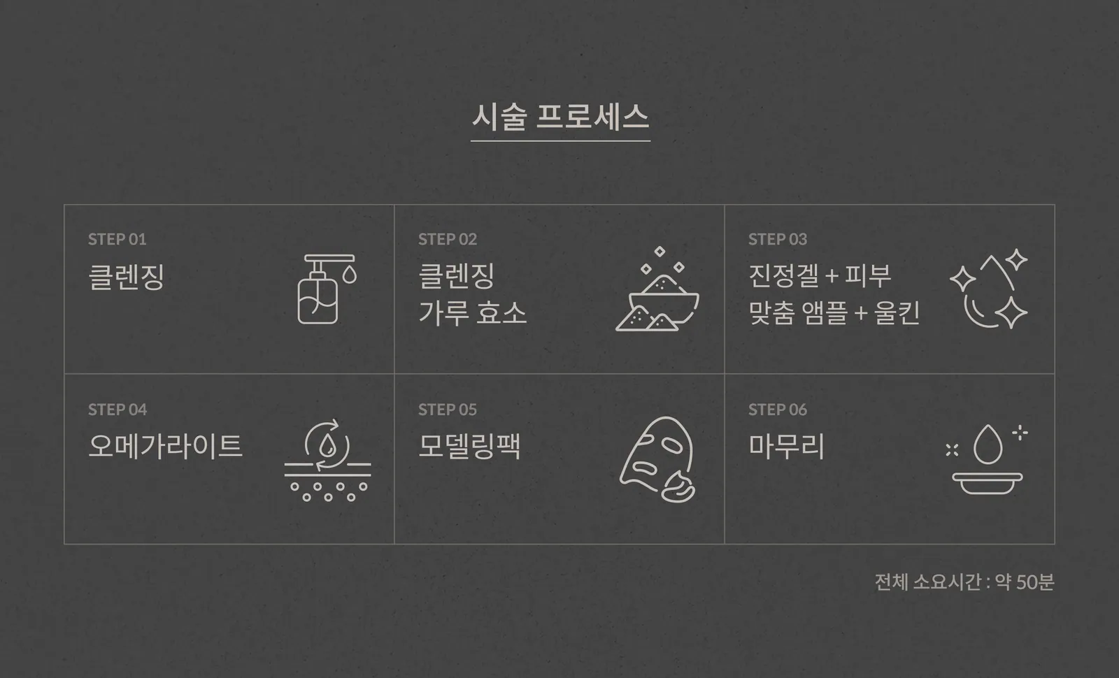 LDM 시술 프로세스: 클렌징, 클렌징 가루 효소, 진정겔+피부 맞춤 앰플+울킨, 오메가라이트, 모델링팩, 마무리, 전체 소요시간 약 50분